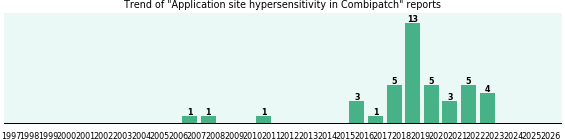 Could Combipatch cause Application site hypersensitivity? Could Combipatch cause Application site hypersensitivity?